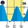 Mailboat Slough tide chart for Saturday, April 30, 2022