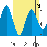 Mailboat Slough tide chart for Sunday, April 3, 2022