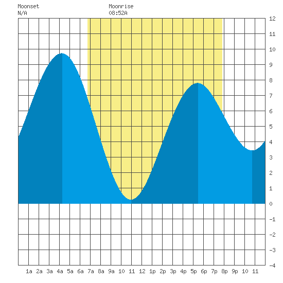 Mailboat Slough tide chart for Tuesday, April 5, 2022