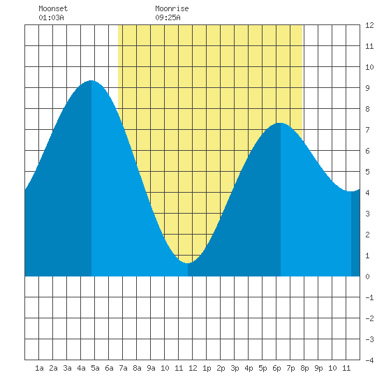 Mailboat Slough tide chart for Wednesday, April 6, 2022