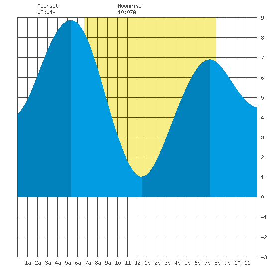 Mailboat Slough tide chart for Thursday, April 7, 2022