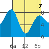 Mailboat Slough tide chart for Thursday, April 7, 2022