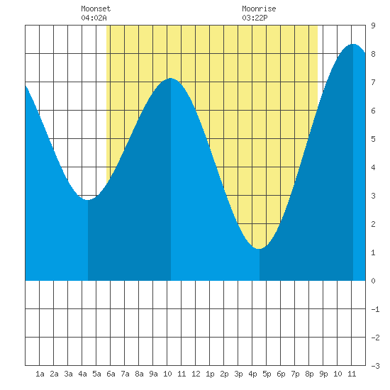 Mailboat Slough tide chart for Wednesday, May 11, 2022