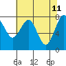 Mailboat Slough tide chart for Wednesday, May 11, 2022