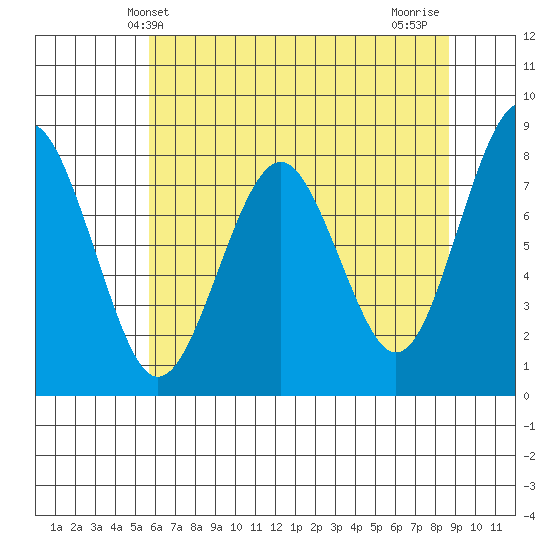 Mailboat Slough tide chart for Friday, May 13, 2022