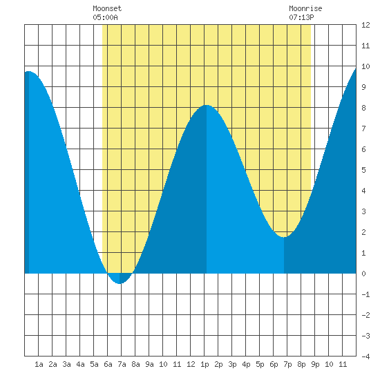 Mailboat Slough tide chart for Saturday, May 14, 2022