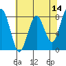Mailboat Slough tide chart for Saturday, May 14, 2022