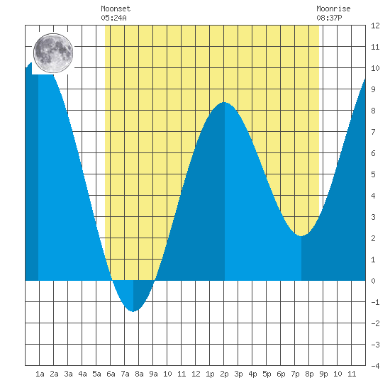 Mailboat Slough tide chart for Sunday, May 15, 2022