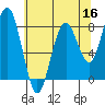 Mailboat Slough tide chart for Monday, May 16, 2022
