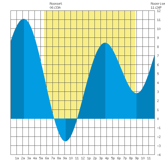 Mailboat Slough tide chart for Tuesday, May 17, 2022