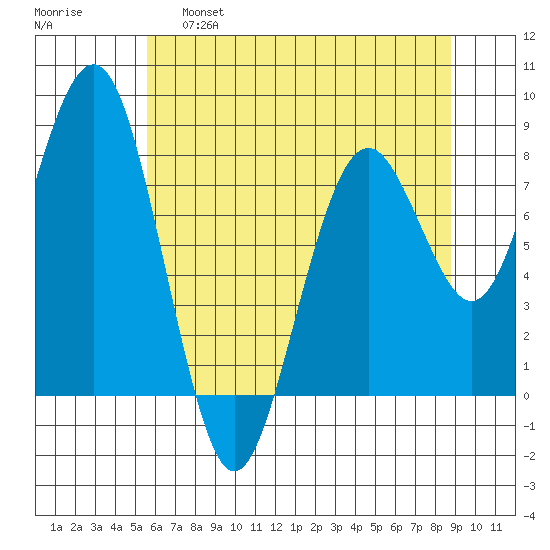 Mailboat Slough tide chart for Wednesday, May 18, 2022