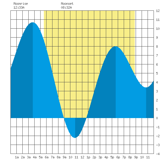 Mailboat Slough tide chart for Thursday, May 19, 2022