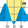 Mailboat Slough tide chart for Friday, May 20, 2022