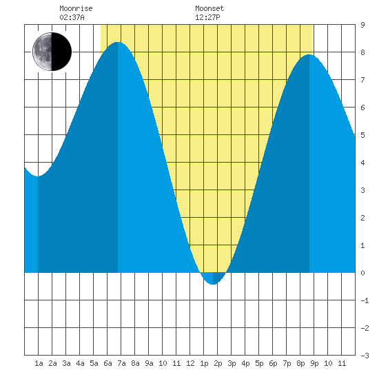 Mailboat Slough tide chart for Sunday, May 22, 2022