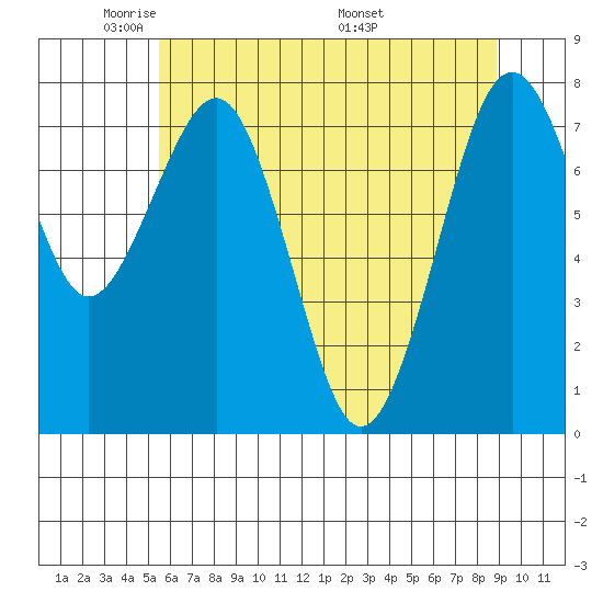 Mailboat Slough tide chart for Monday, May 23, 2022