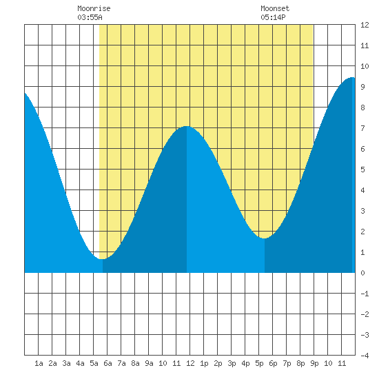 Mailboat Slough tide chart for Thursday, May 26, 2022