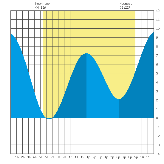 Mailboat Slough tide chart for Friday, May 27, 2022