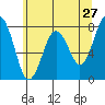 Mailboat Slough tide chart for Friday, May 27, 2022