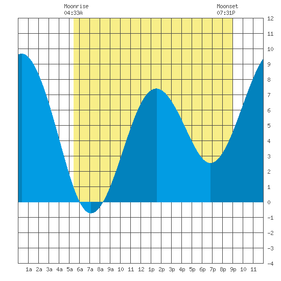 Mailboat Slough tide chart for Saturday, May 28, 2022