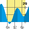 Mailboat Slough tide chart for Sunday, May 29, 2022