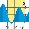 Mailboat Slough tide chart for Monday, May 2, 2022