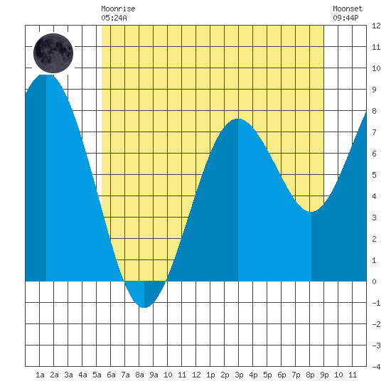 Mailboat Slough tide chart for Monday, May 30, 2022