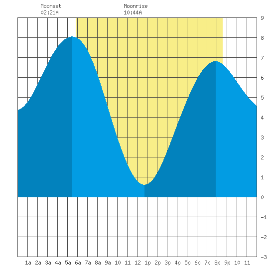 Mailboat Slough tide chart for Saturday, May 7, 2022