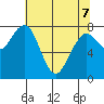 Mailboat Slough tide chart for Saturday, May 7, 2022