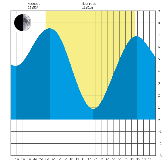 Mailboat Slough tide chart for Sunday, May 8, 2022