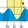 Mailboat Slough tide chart for Monday, May 9, 2022