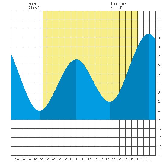 Mailboat Slough tide chart for Friday, June 10, 2022