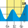 Mailboat Slough tide chart for Friday, June 10, 2022