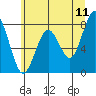 Mailboat Slough tide chart for Saturday, June 11, 2022
