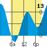 Mailboat Slough tide chart for Monday, June 13, 2022