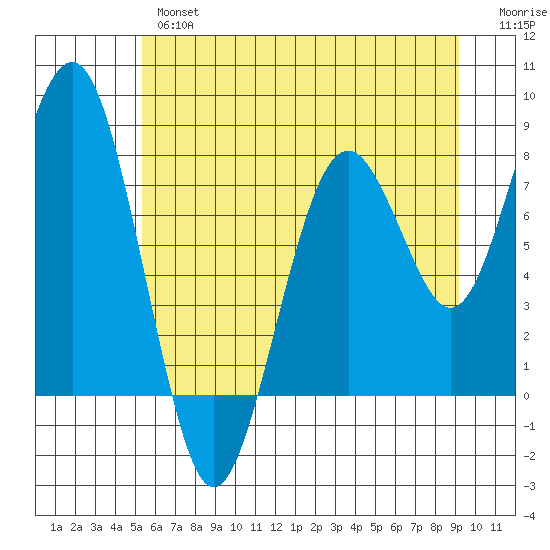 Mailboat Slough tide chart for Wednesday, June 15, 2022