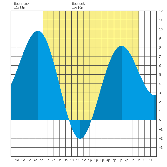 Mailboat Slough tide chart for Saturday, June 18, 2022
