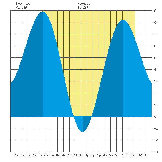 Mailboat Slough tide chart for Sunday, June 19, 2022