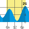 Mailboat Slough tide chart for Tuesday, June 21, 2022