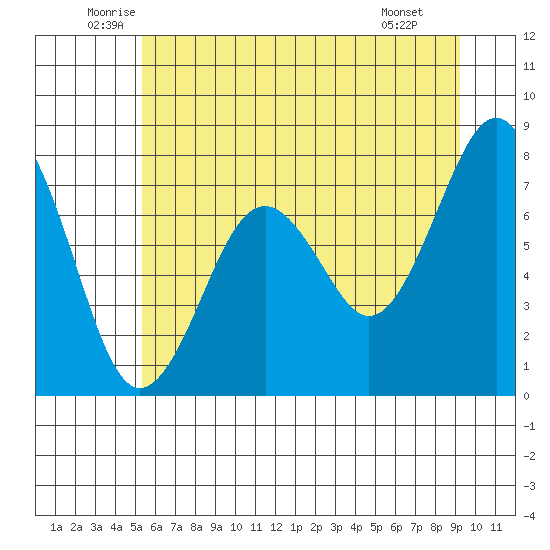 Mailboat Slough tide chart for Friday, June 24, 2022