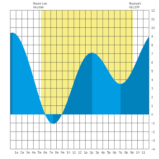 Mailboat Slough tide chart for Monday, June 27, 2022