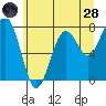 Mailboat Slough tide chart for Tuesday, June 28, 2022