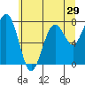 Mailboat Slough tide chart for Wednesday, June 29, 2022