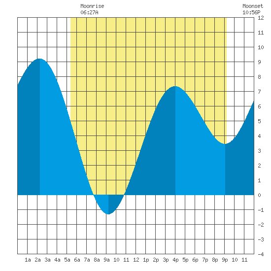 Mailboat Slough tide chart for Thursday, June 30, 2022