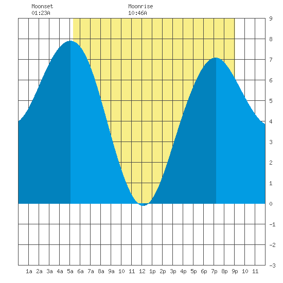 Mailboat Slough tide chart for Sunday, June 5, 2022