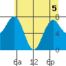 Mailboat Slough tide chart for Sunday, June 5, 2022