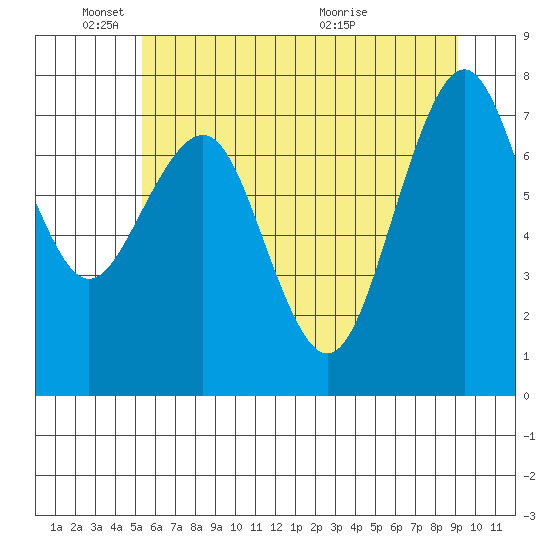 Mailboat Slough tide chart for Wednesday, June 8, 2022