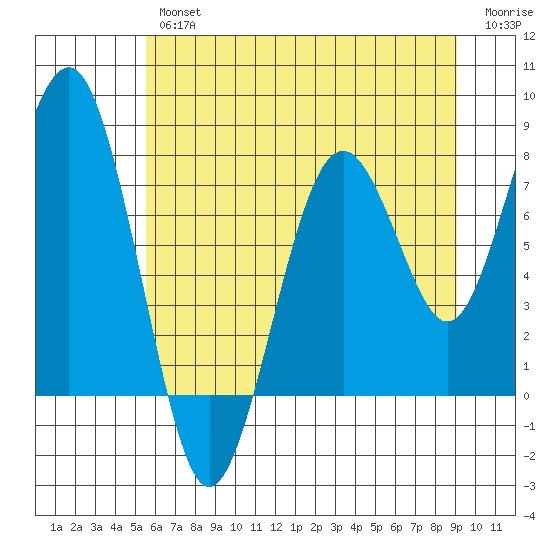 Mailboat Slough tide chart for Thursday, July 14, 2022
