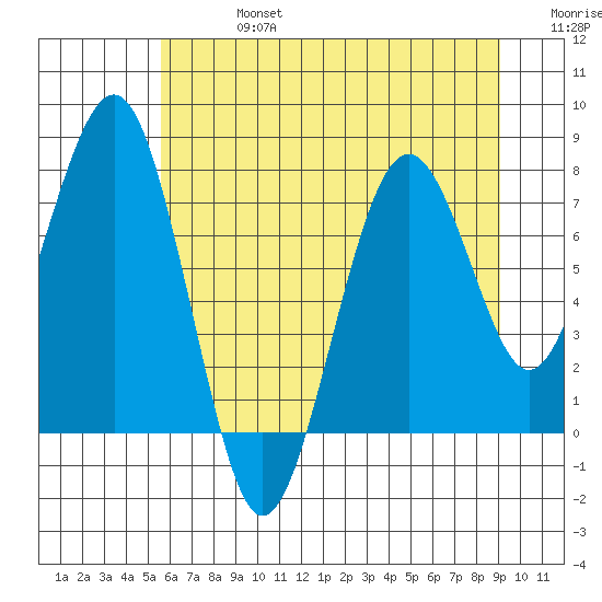 Mailboat Slough tide chart for Saturday, July 16, 2022