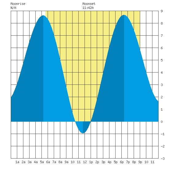 Mailboat Slough tide chart for Monday, July 18, 2022