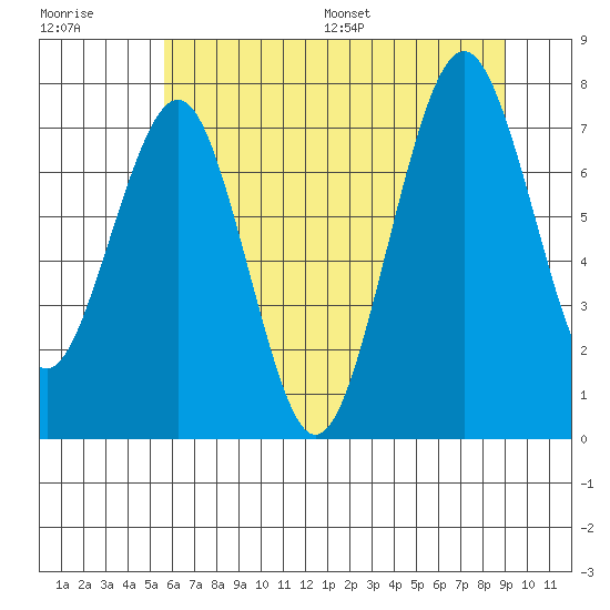 Mailboat Slough tide chart for Tuesday, July 19, 2022